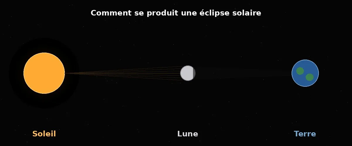 Allineamento Sole – Luna – Terra durante un'eclissi solare.