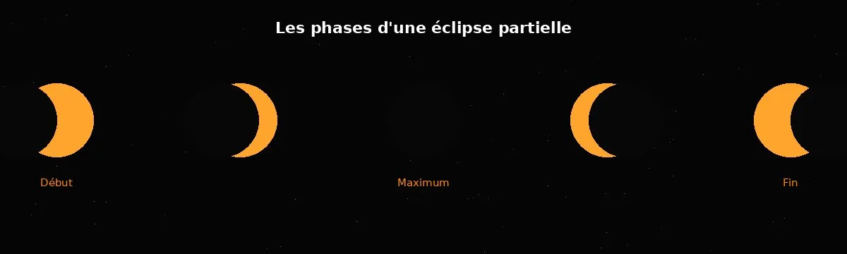 Le fasi principali di un'eclissi parziale, dall'inizio alla fine.